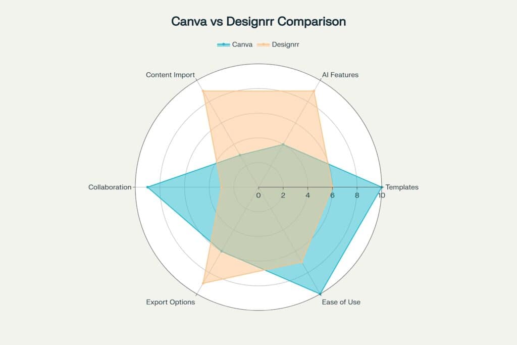 Radar chart comparing Canva and Designrr across six features: AI Features, Templates, Ease of Use, Export Options, Collaboration, and Content Import.