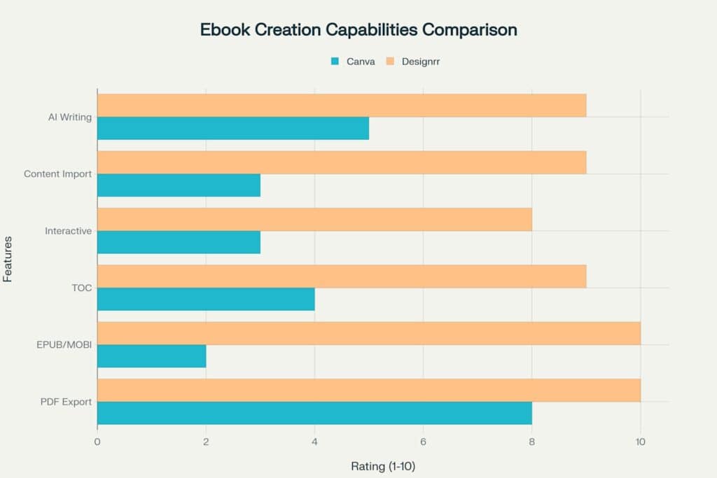 Bar chart comparing ebook creation features of Canva and Designrr, with Designrr scoring higher in most features except AI writing and PDF export, where both are rated equally.