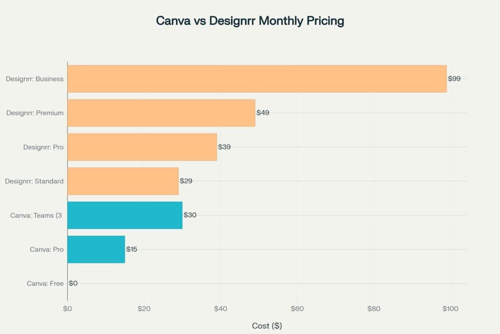 Bar chart comparing monthly pricing of Canva and Designrr plans, with Designrr: Business as the most expensive at $99 and Canva: Free as the lowest at $0.