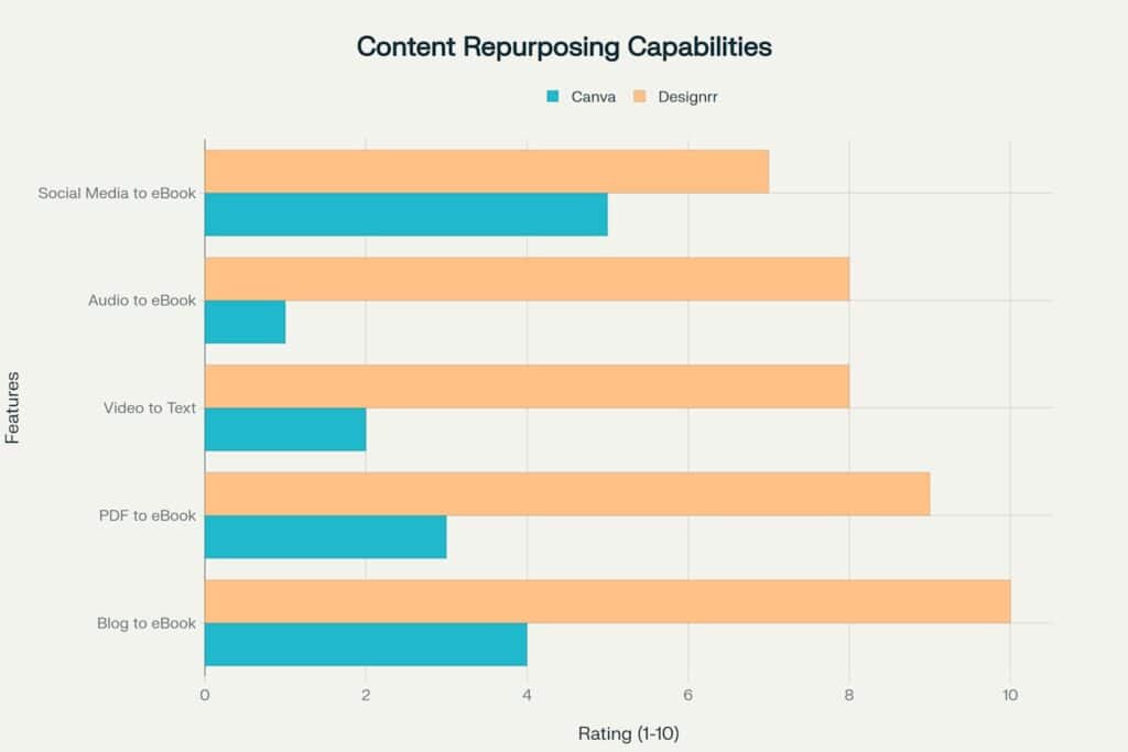 Bar chart comparing Canva and Designrr on five content repurposing features; Designrr rates higher than Canva in all categories.