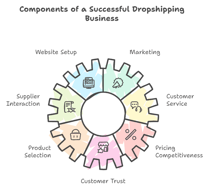 A diagram illustrating components of a successful dropshipping business including website setup, marketing, customer service, pricing competitiveness, customer trust, product selection, and supplier interaction.