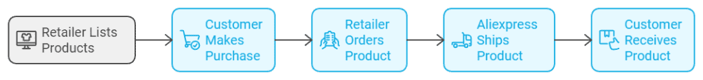 A flowchart showing the drop shipping process: Retailer lists products, Customer makes purchase, Retailer orders product, Aliexpress ships product, Customer receives product.