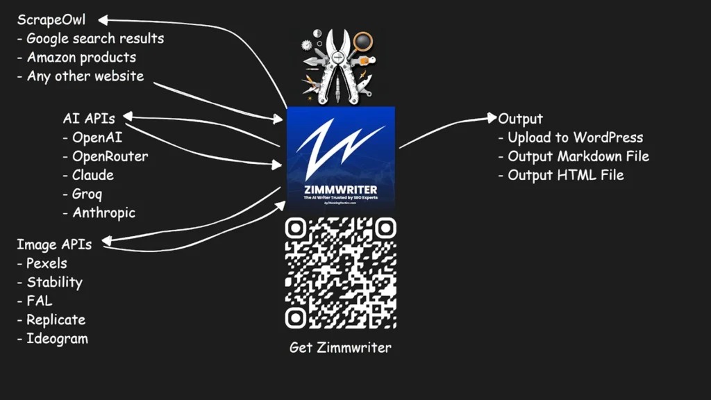 Flowchart of Zimmwriter app showing inputs from API, AI, and image sources, and outputs to WordPress and HTML. Includes logos, tools icon, and a QR code with "Get Zimmwriter" text below.